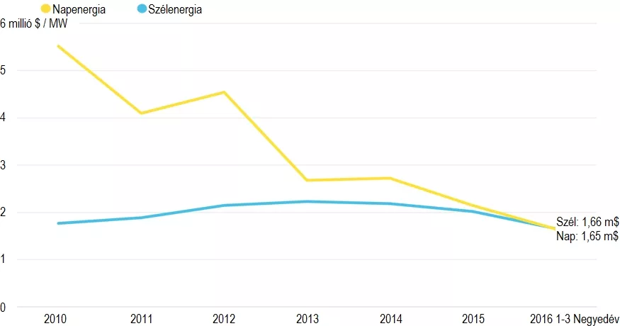 Bloomberg: Napenergia fordulópont